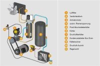 Kaeser Druckluft Komplettsystem Serie SXC 3 8bar